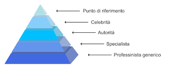 piramide personal branding